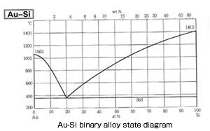 Au-Si binary alloy state diagram