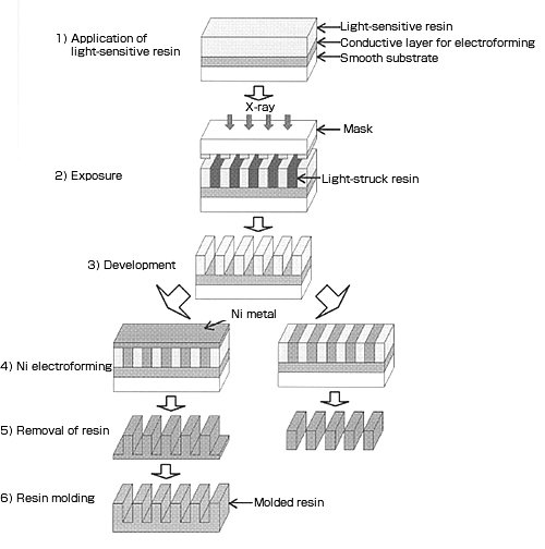 Basic configuration of LIGA process