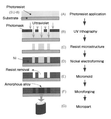 UV-LIGA process