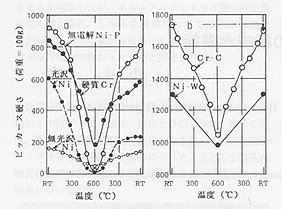 ニッケル-タングステン合金めっき
