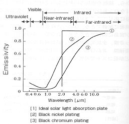 Emissivity of solar light absorption plate of black plated plating film