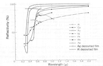 Reflectivity of major metals