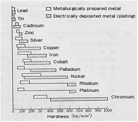 Indium plating