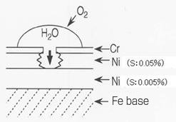 Multi-layer nickel-chromium plating