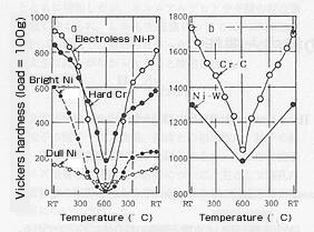 Nickel-tungsten alloy plating