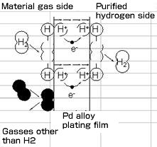 Palladium plating