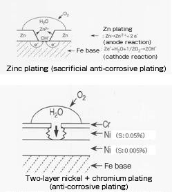 Corrosion resistance