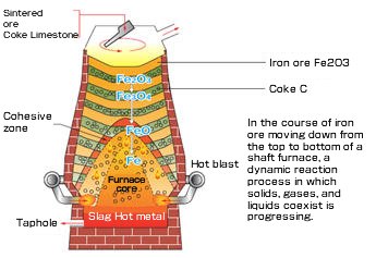 Iron-based materials