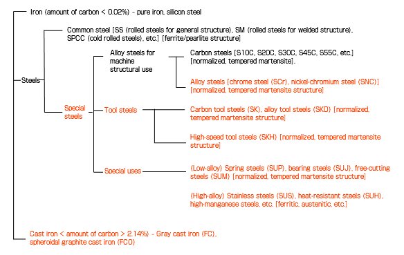 鉄系材料　種類