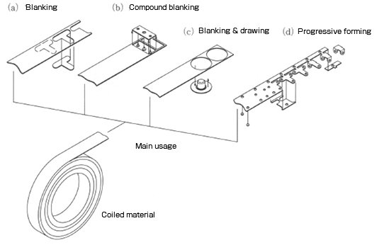 Hoop materials/coiled materials