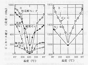 ニッケル-タングステン合金めっき