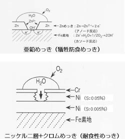 耐食性