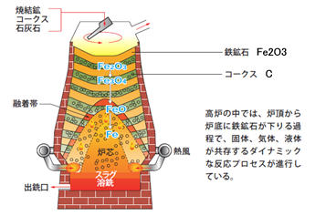 鉄系材料