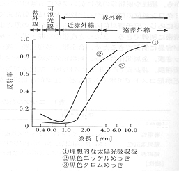 黒色めっき皮膜の太陽光吸収板の反射率