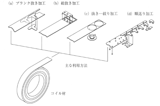 フープ材、コイル材