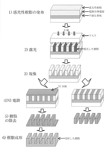 LIGAプロセスの基本構成図