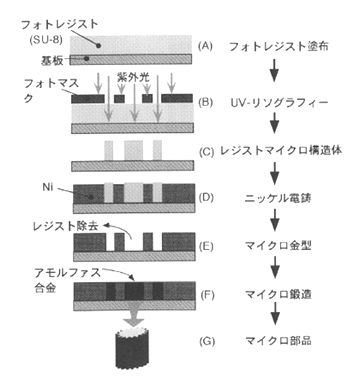 UV-LIGA プロセス