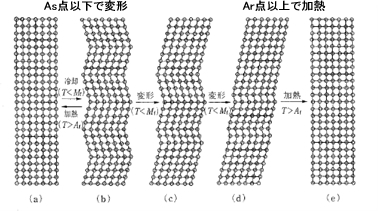 形状記憶効果メカニズムの模式図