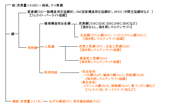 鉄系材料　種類